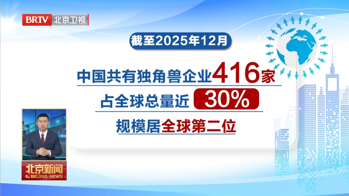 北京独角兽企业实现“双领跑” 企业数量总估值均稳居全国第一3月31日.jpg