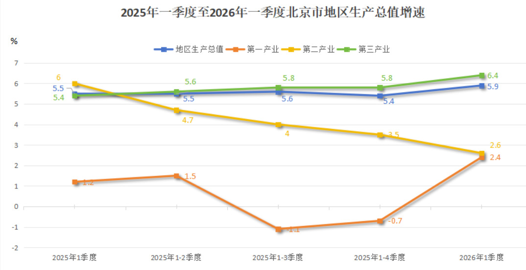 2025年一季度至2026年一季度北京市地区生产总值增速.jpg
