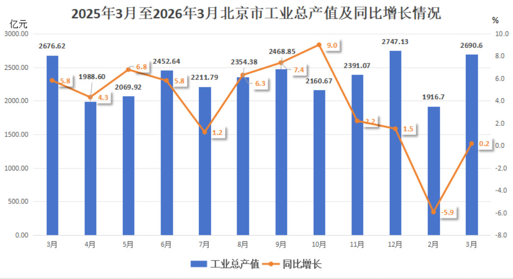 2025年3月至2026年3月北京市工业总产值及同比增长情况.jpg