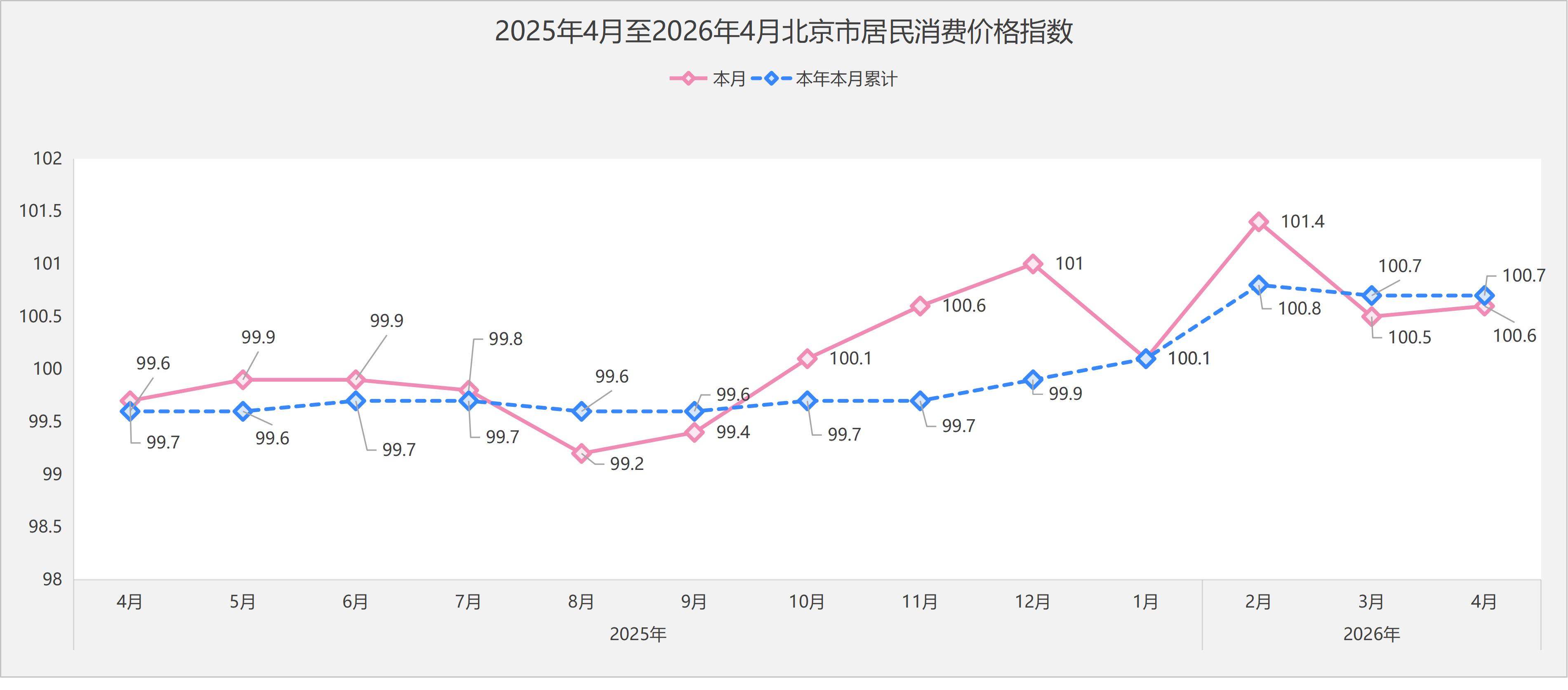 2025年4月至2026年4月北京市居民消费价格指数.png