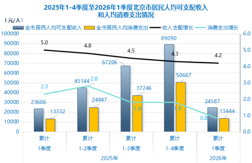 2025年1-4季度至2026年1季度北京市居民人均可支配收入.jpg