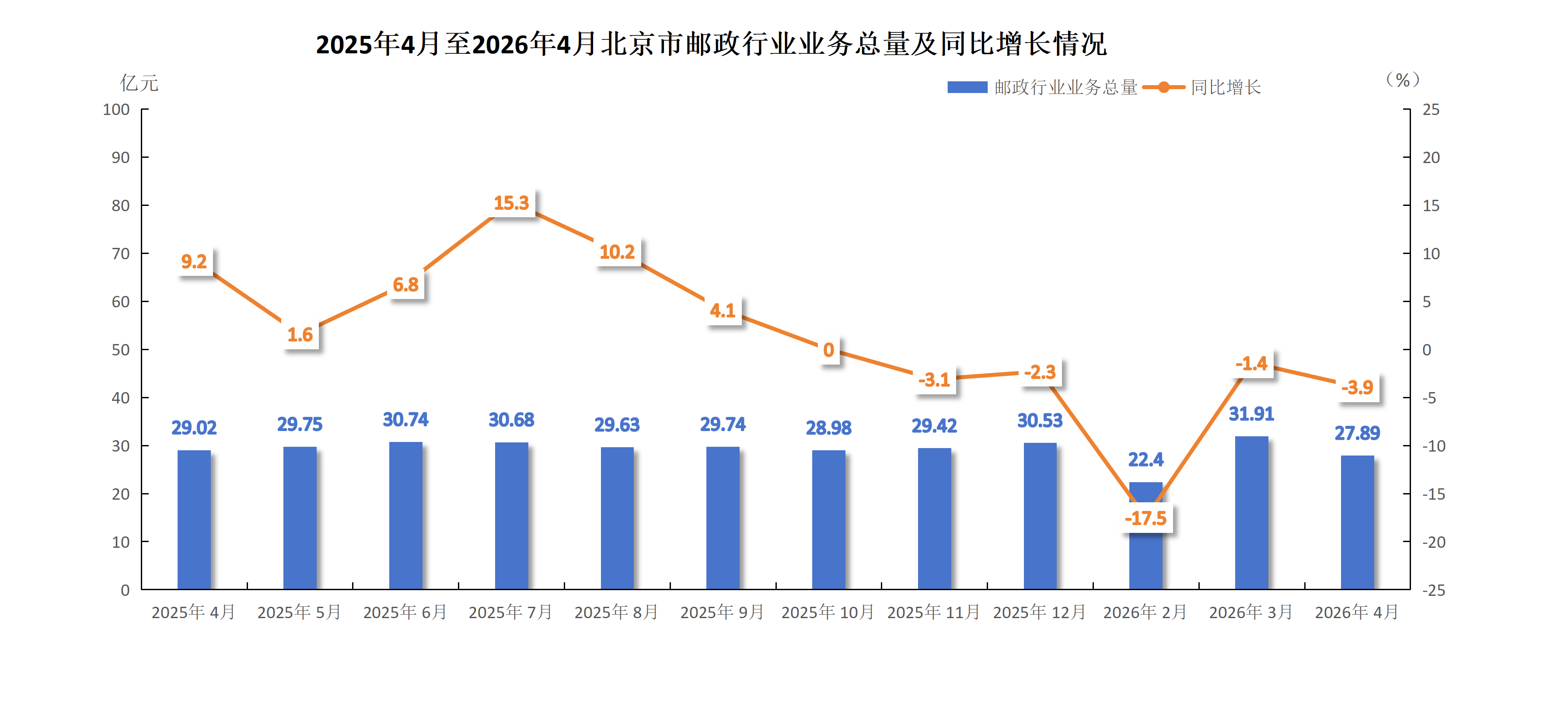 邮政行业业务总量2025.4-2026.4.png