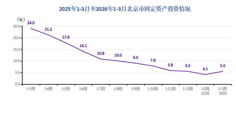 2025年1-3月至2026年1-3月北京市固定资产投资情况.jpg