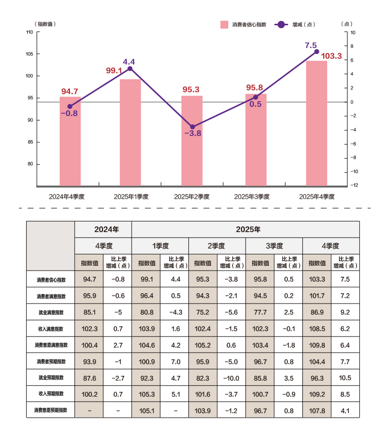 消费者信心指数2025年4季度-2.jpg